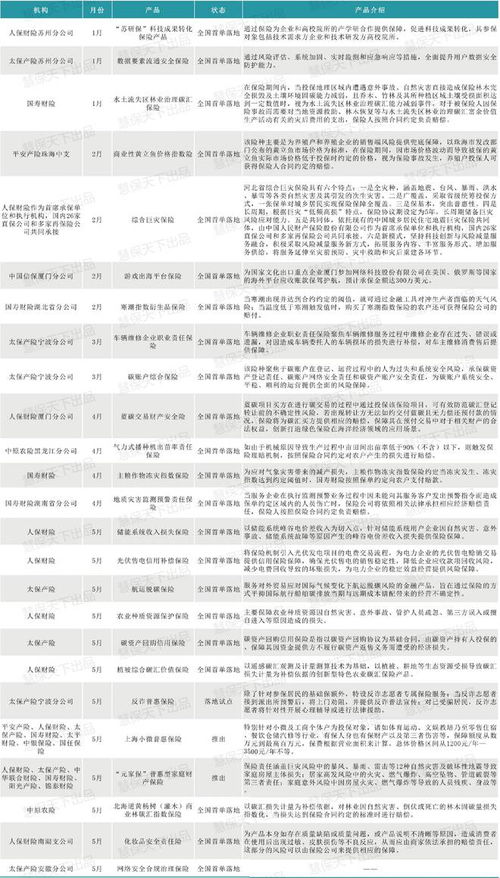 前5月落地22款财险 首单 产品, 五篇大文章 成险企发力重点